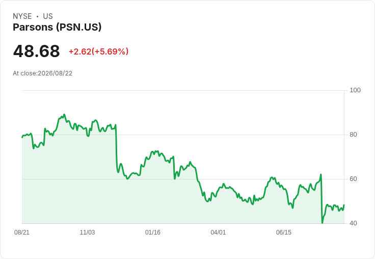 巴德升級Parsons評等，預測下半年成長加速，股價目標上調至57美元！