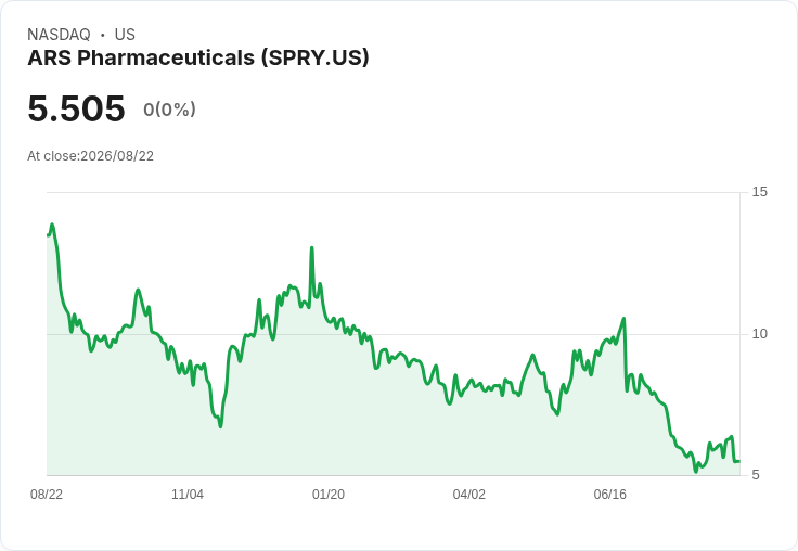 ARS Pharma (SPRY) 精簡開支,力求擴大Neffy市場佔有率!