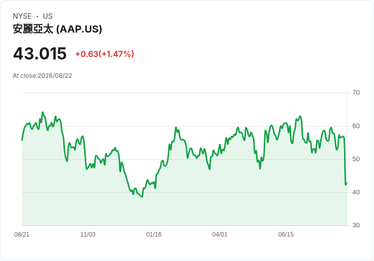 科技股升降潮：AMD、AAP獲升評，AAPL、LOW遭降級！