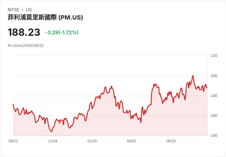 FDA公佈美國新認可尼古丁袋產品清單，市場反應冷淡