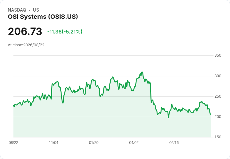 OSI系統第四季財報不如預期 股價驟跌近10％ 投資者憂心前景