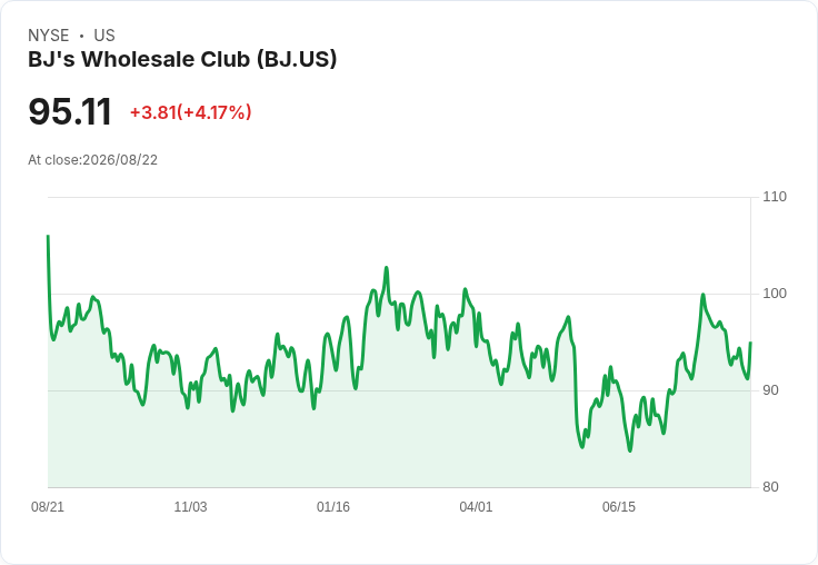 BJ's Wholesale Club 繼續強勁成長，調整2026財年每股盈餘預測至4.60-4.80美元