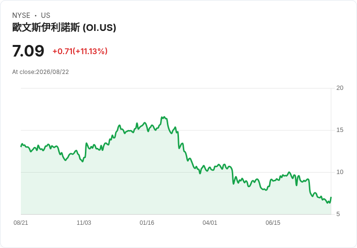O-I Glass 股價暴漲10.4％！花旗上調評級至買進，反彈訊號現身