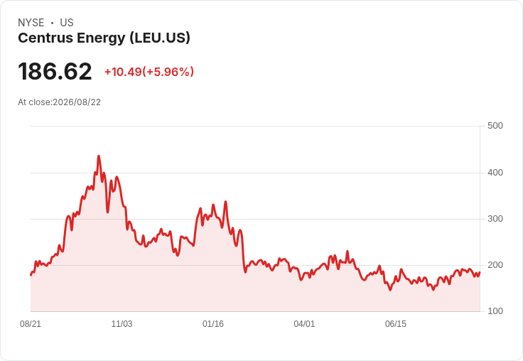 美國軍方成為Centrus Energy新市場 CEO預期核燃料供應合約即將簽訂