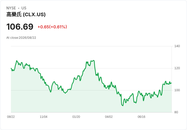 Clorox股價突破$106，分析師認為仍有56％下跌空間！