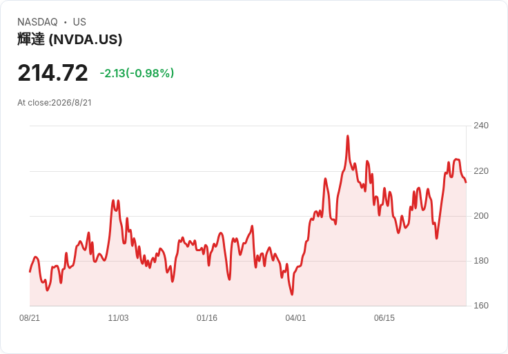 AI晶片狂潮點燃資本市場:NVIDIA領軍、Marvell攜Google衝鋒 下一波「算力軍備競賽」全面開打