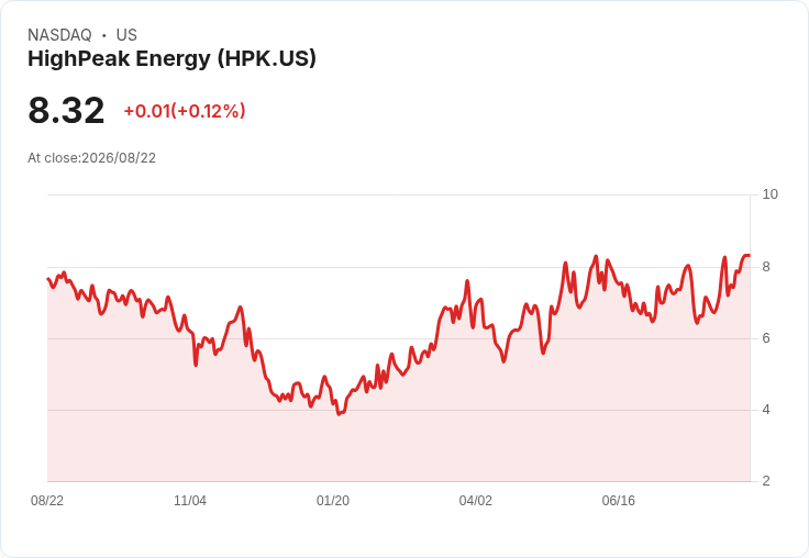 高峰能源HPK Q2後仍然折價交易？86.1％年初至今漲幅引發投資者關注！
