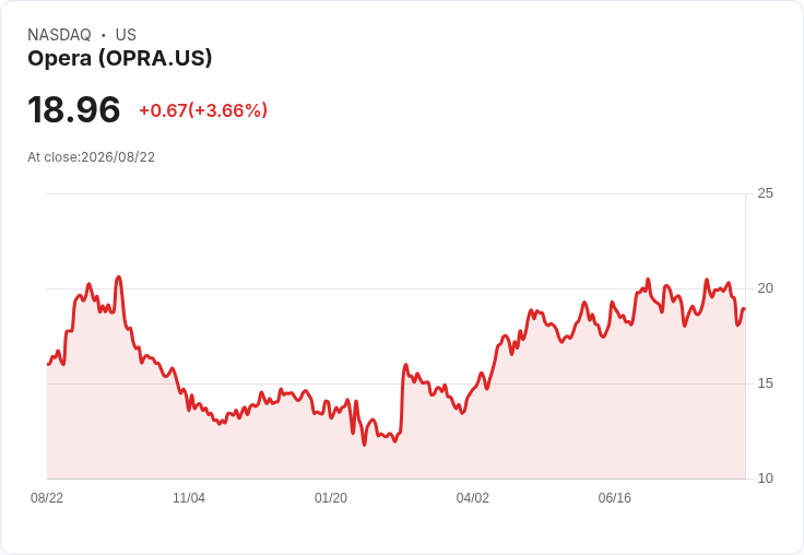 Opera (OPRA) 股票仍具吸引力！2026年指引上修，市場未充分反映其潛力
