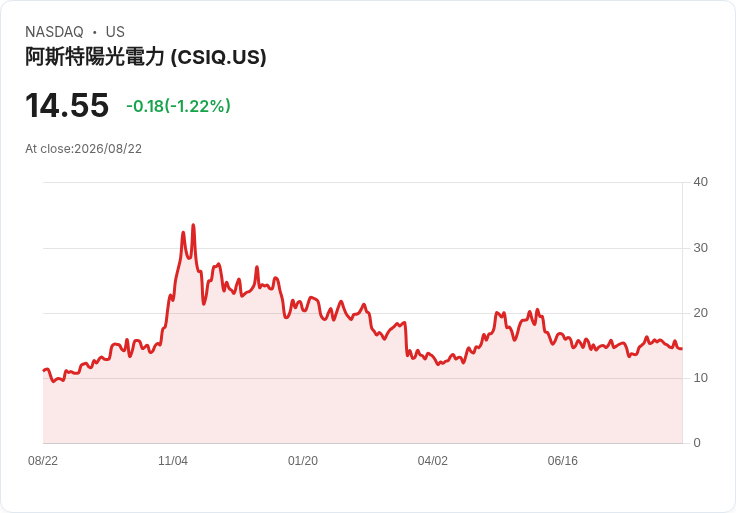 加拿大太陽能公司CSIQ成功駁回Maxeon專利訴訟，19％低估價值是否真實？