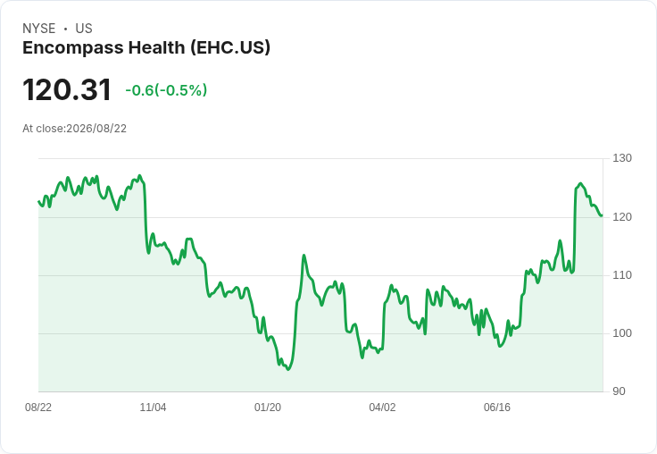 恩康醫療(EHC)股價被低估16％！現金流穩定或成關鍵因素