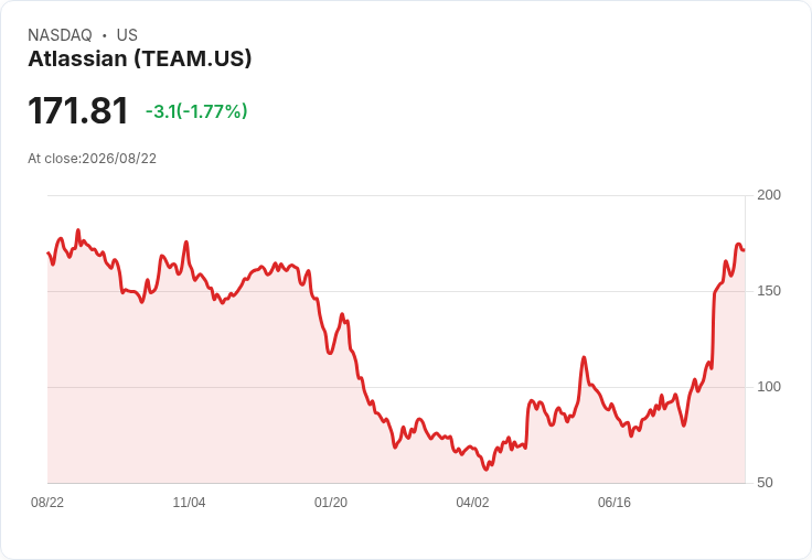 Atlassian (TEAM) 股價狂飆98％，但是否已接近公平價值？