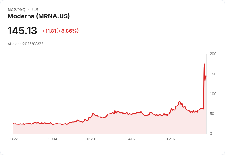 Moderna (MRNA) 龍頭崛起179％！黑色素瘤療法候選者重寫成長故事