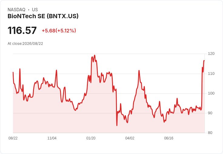 BioNTech (BNTX) 首次呈現肺癌新療法數據 股價飆升25.2％！