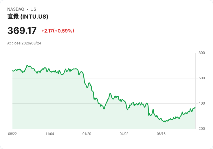 投資者擔憂AI衝擊，Guinness全球創新基金退出Intuit (INTU)