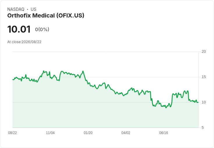 分析師下調Orthofix Medical (OFIX) Q2展望，股票公允價值減少至13美元！
