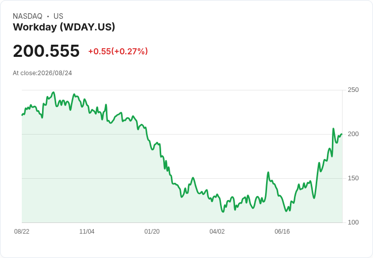 私募股權公司收購傳聞引爆!Workday潛在上漲20%