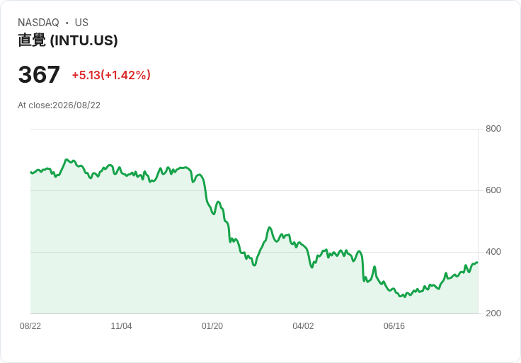 Intuit (INTU) 明日公佈財報,投資者該如何應對?