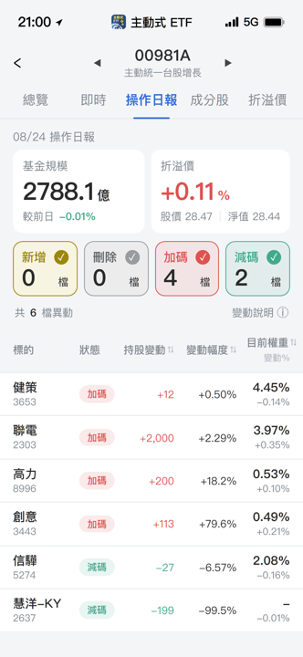 【00981A】08/24 操作日報|經理人重手加碼創意,航運清倉