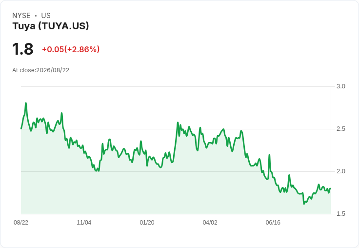 Tuya 第二季財報即將揭曉，市場預期持平但收入成長可期！