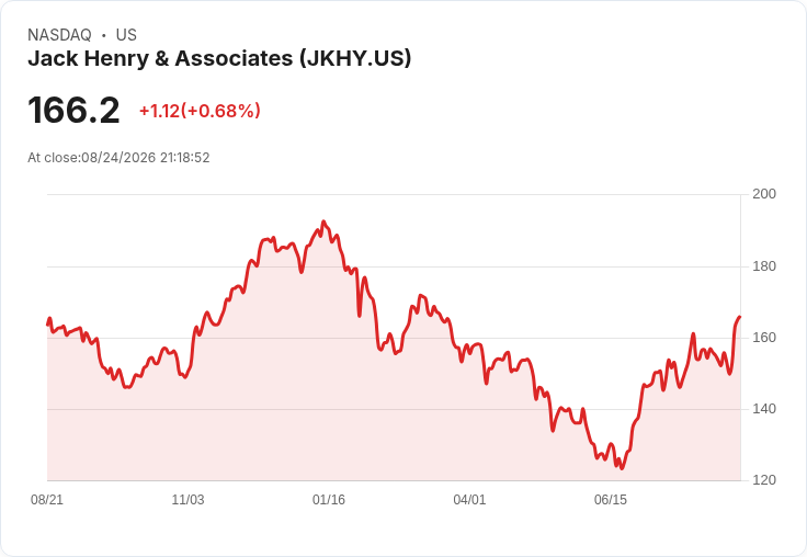 傳奇科技公司Jack Henry & Associates宣佈每股$0.61的季度股息,投資者不容錯過!