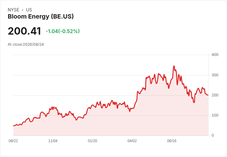 Bloom Energy推出新系統 逆轉股價下滑趨勢!