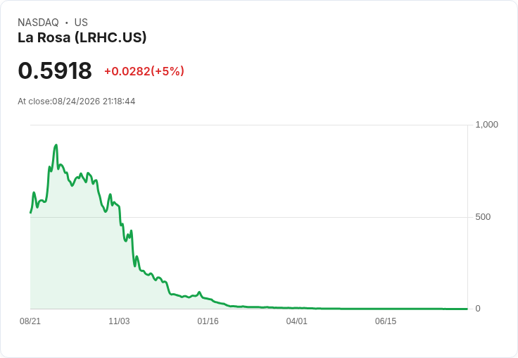 拉羅薩控股第二季財報出爐：每股虧損達-$1.66，營收驟降25.6％！