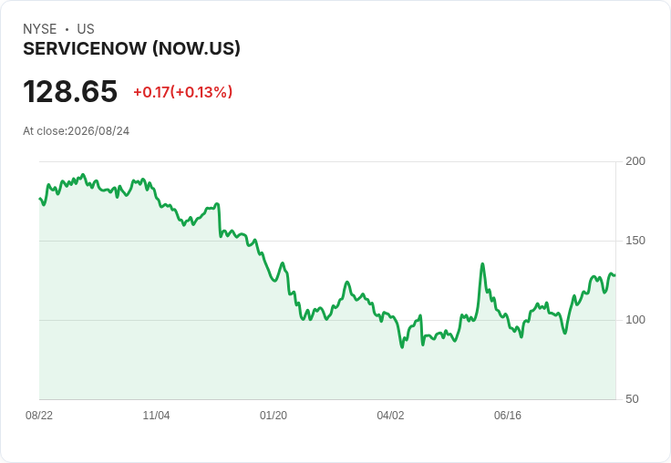 ServiceNow (NOW) 與 Tech Mahindra 擴大多年度 AI 合作關係，推動企業轉型！