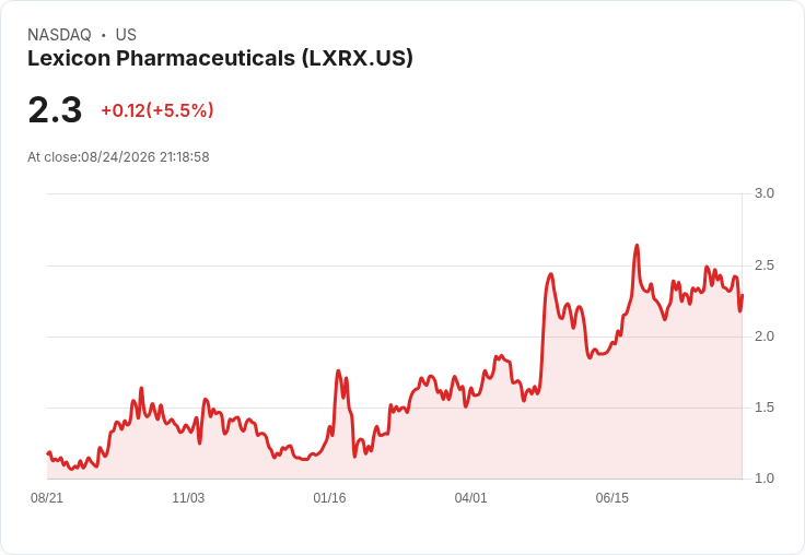 Lexicon再獲Novo Nordisk 1000萬美元里程碑付款，總金額達7500萬美元！
