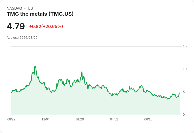 TMC The Metals (TMC) 股價已達高峰!未來發展面臨重重挑戰