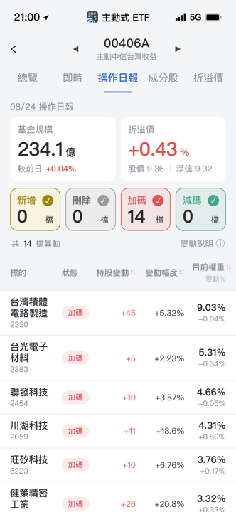 【00406A】08/24 操作日報|經理人重手加碼聯亞,資金瞄準AI測試