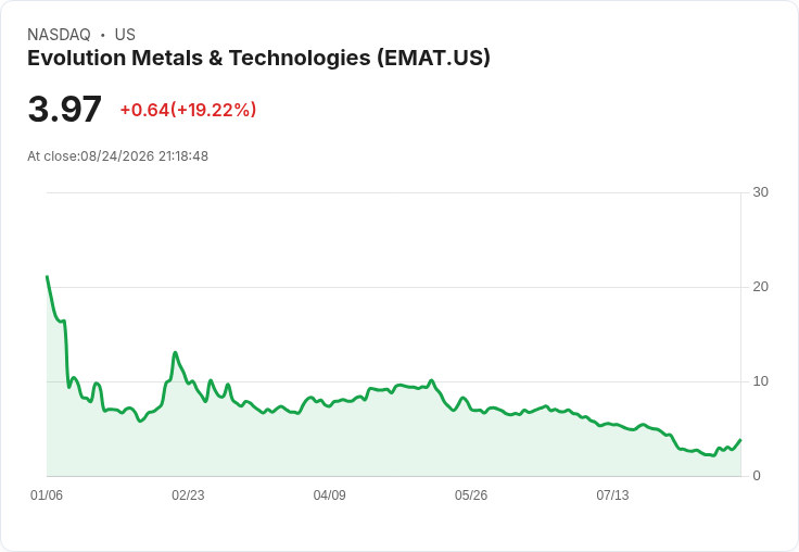 進軍指數！Evolution Metals & Technologies 獲初步納入 Russell 3000 和 Russell 2000 指數