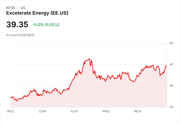 Excelerate Energy (EE) 股價或已完全反映未來成長潛力，投資者需謹慎評估