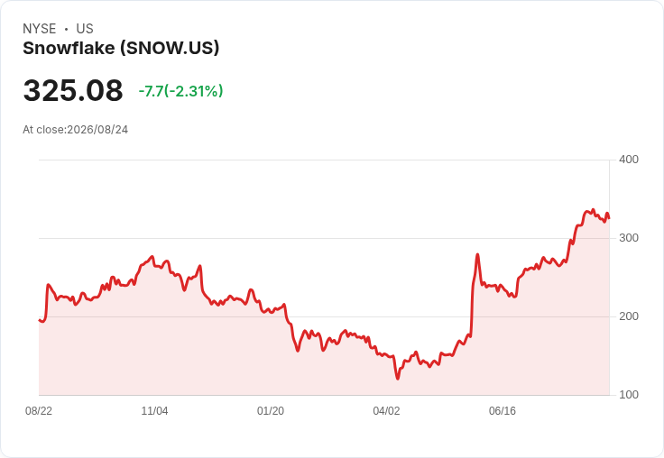 兩位投資大師青睞雪花公司(SNOW)與羅賓漢(HOOD),市場反應熱烈!