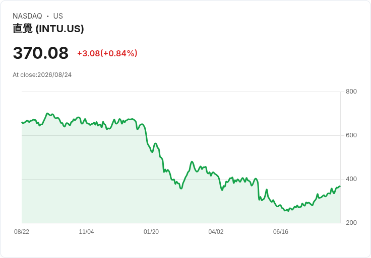 Intuit面臨新投資者訴訟，誤導關於AI競爭與Mailchimp表現的指控！