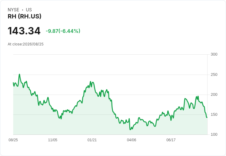 RH股價再跌6%,連續六日下滑創新低!