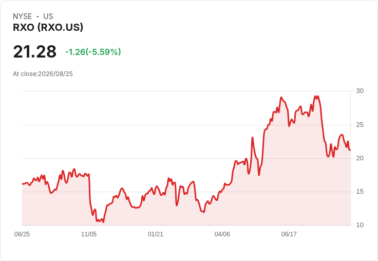 RXO股價再度下滑6%,連續六日中僅一日反彈,市場憂心未來走勢