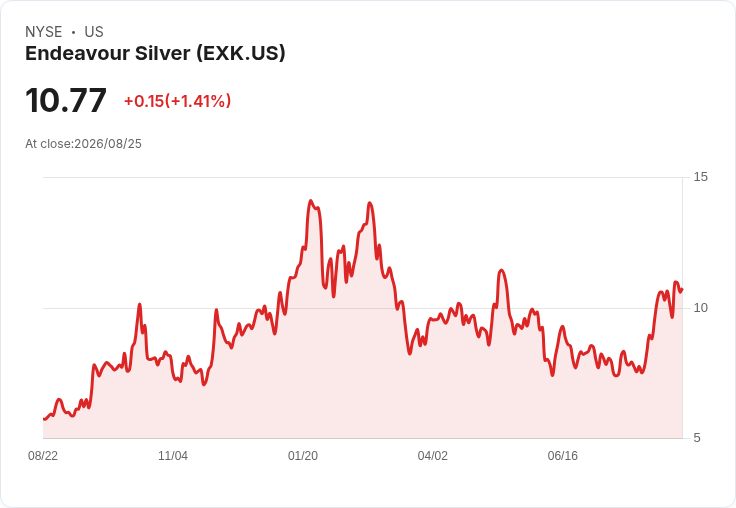 墨西哥Terronera礦場封鎖解除，Endeavour Silver股價上漲1.7％！