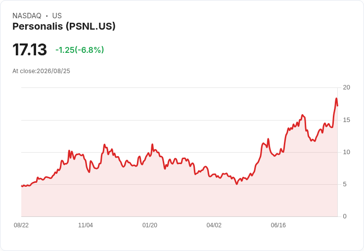 Personalis股價重挫6％！競爭性收購機會渺茫，Tempus AI併購成焦點