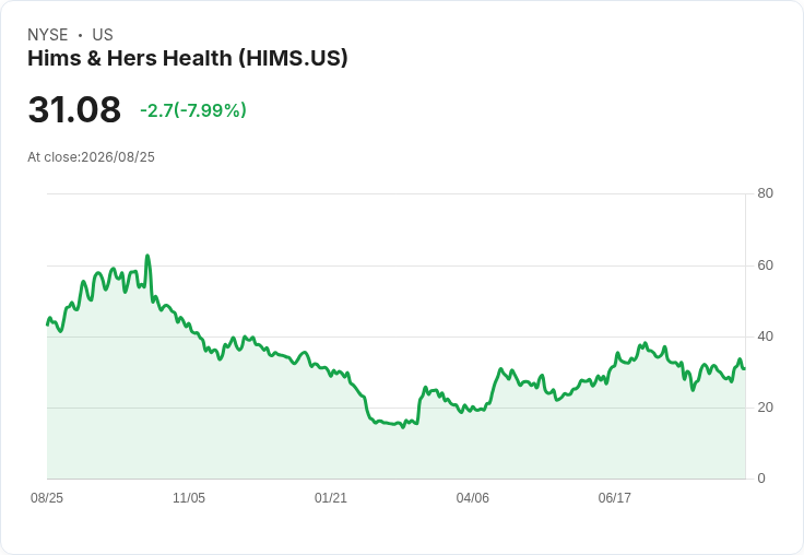Hims & Hers Health 股價暴跌8%,因信用卡爭議遭Visa重罰!