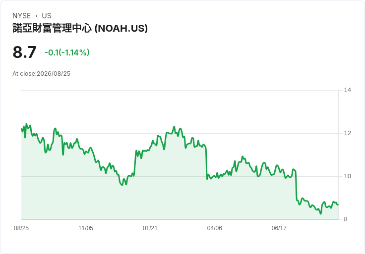 諾亞控股Q2財報即將揭曉！連續兩年全勝的表現令人期待