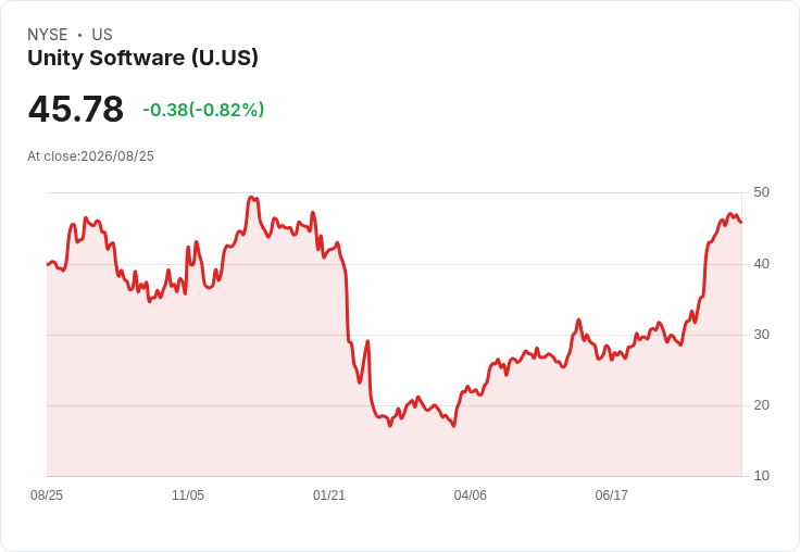 Unity Software (U) 股價是否被高估？分析師上調預測引發熱議！