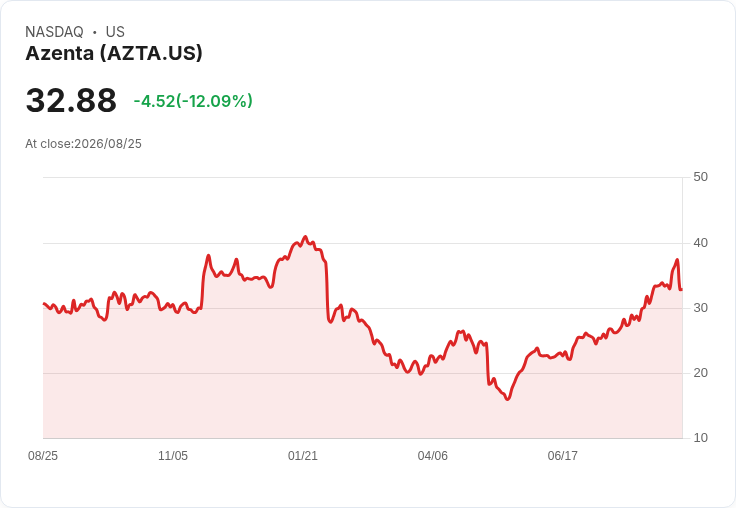 Azenta驚傳CEO辭職 股價暴跌12%引發市場關注