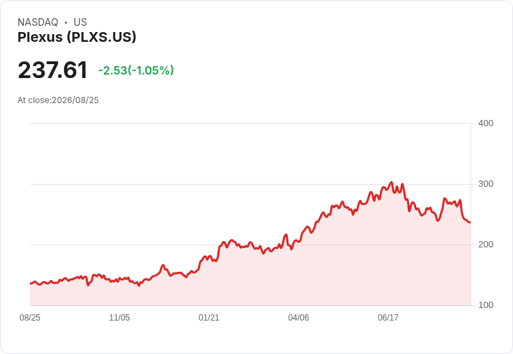 Plexus宣佈新一輪1億美元股票回購計畫，股東信心再升溫！