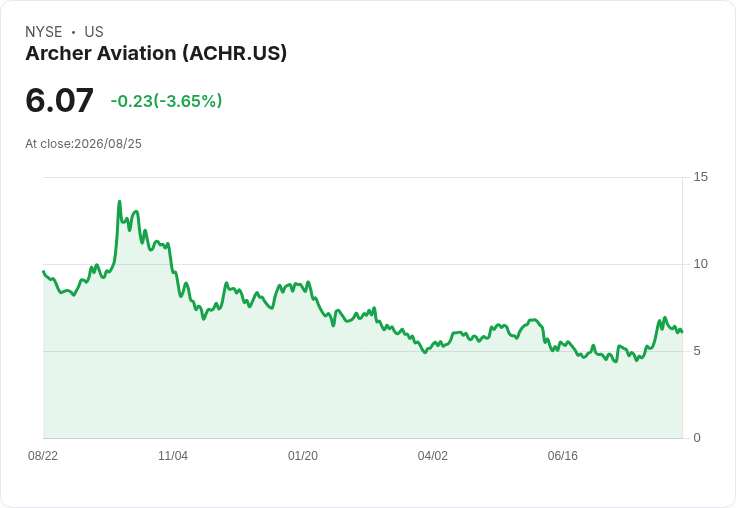 Archer Aviation 在洛杉磯大舉佈局，首個空中計程車樞紐即將啟動！