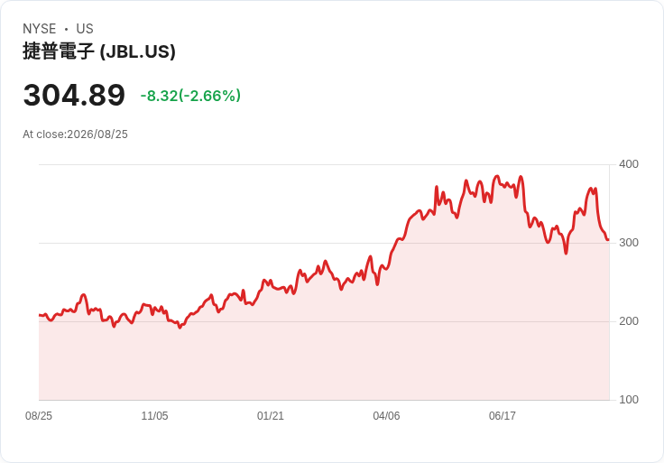 Jabil (JBL) 股價下滑超過大盤，投資者關注即將公佈的財報！