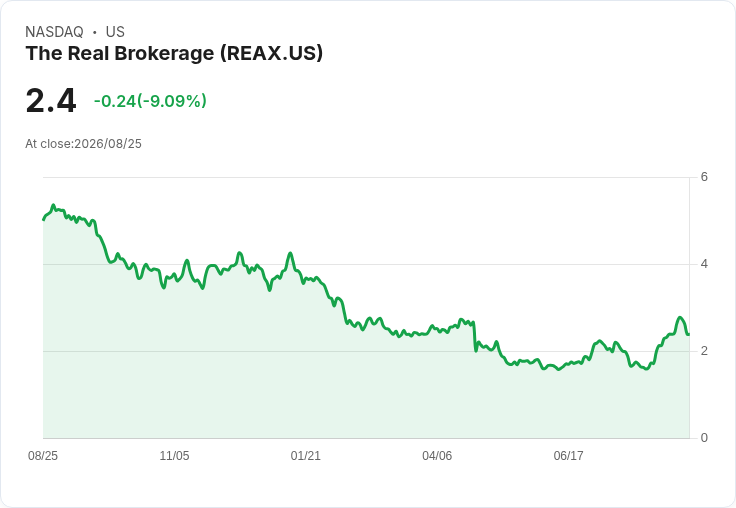 實體REMAX集團授權最高4.5億美元股票回購計畫,股價激增近7%!