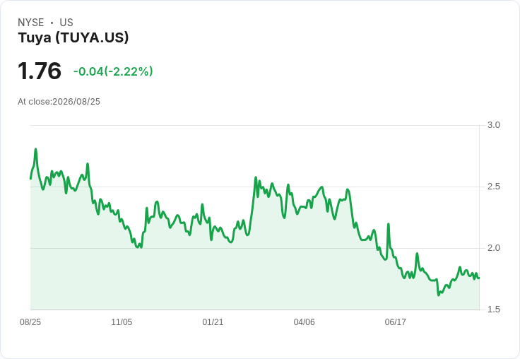 Tuya第二季財報出爐！營收9290萬美元超預期，非GAAP每股收益持平
