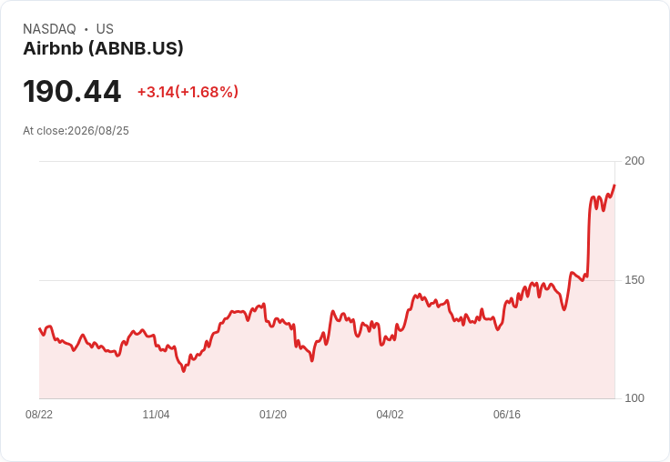 伯恩斯坦調整Airbnb目標價至217美元，預示未來潛力！
