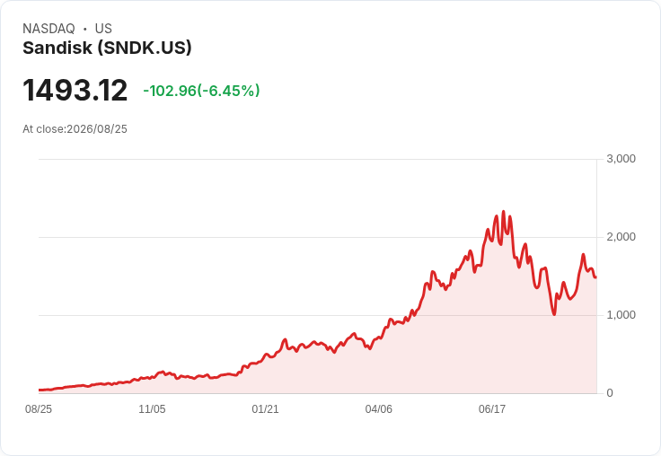 Sandisk股價驟降6%,科技業整體疲弱引發市場擔憂