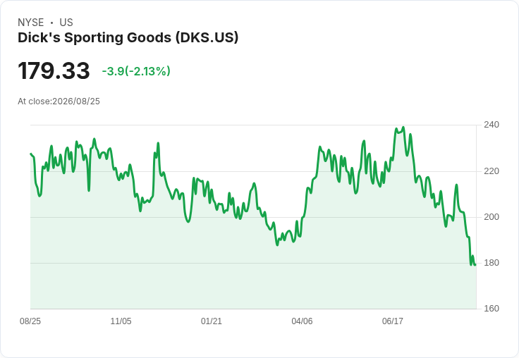 Dick's Sporting Goods 股價重挫11.9％，因第二季業績不佳及全年展望下修